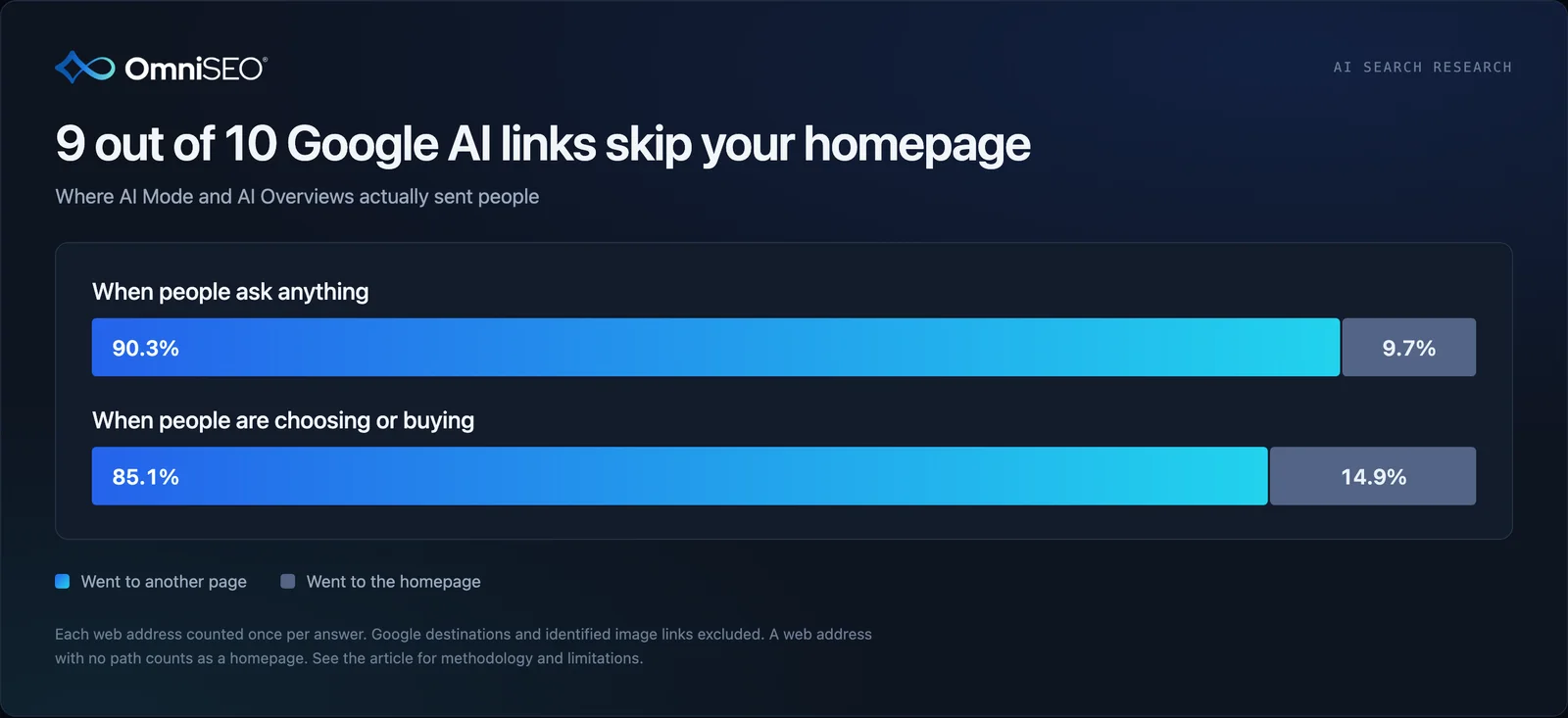 Bar chart showing 90.3% of recorded Google AI Mode and AI Overview page links went beyond the homepage across all questions reviewed, and 85.1% for choosing or buying questions