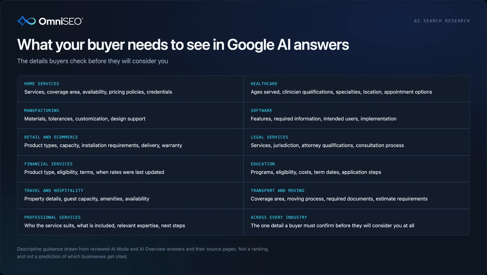Reference chart listing the details buyers need to verify by industry, including services and coverage area for home services, clinician qualifications for healthcare, materials and tolerances for manufacturing, and intended users for software