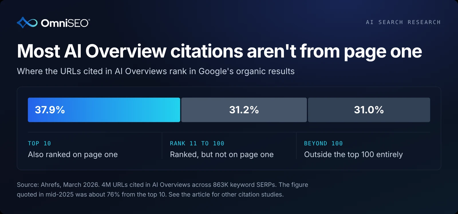 Only 37.9% of URLs cited in AI Overviews rank in Google's top 10, while 31.2% rank 11 to 100 and 31.0% rank outside the top 100 (Ahrefs, March 2026).