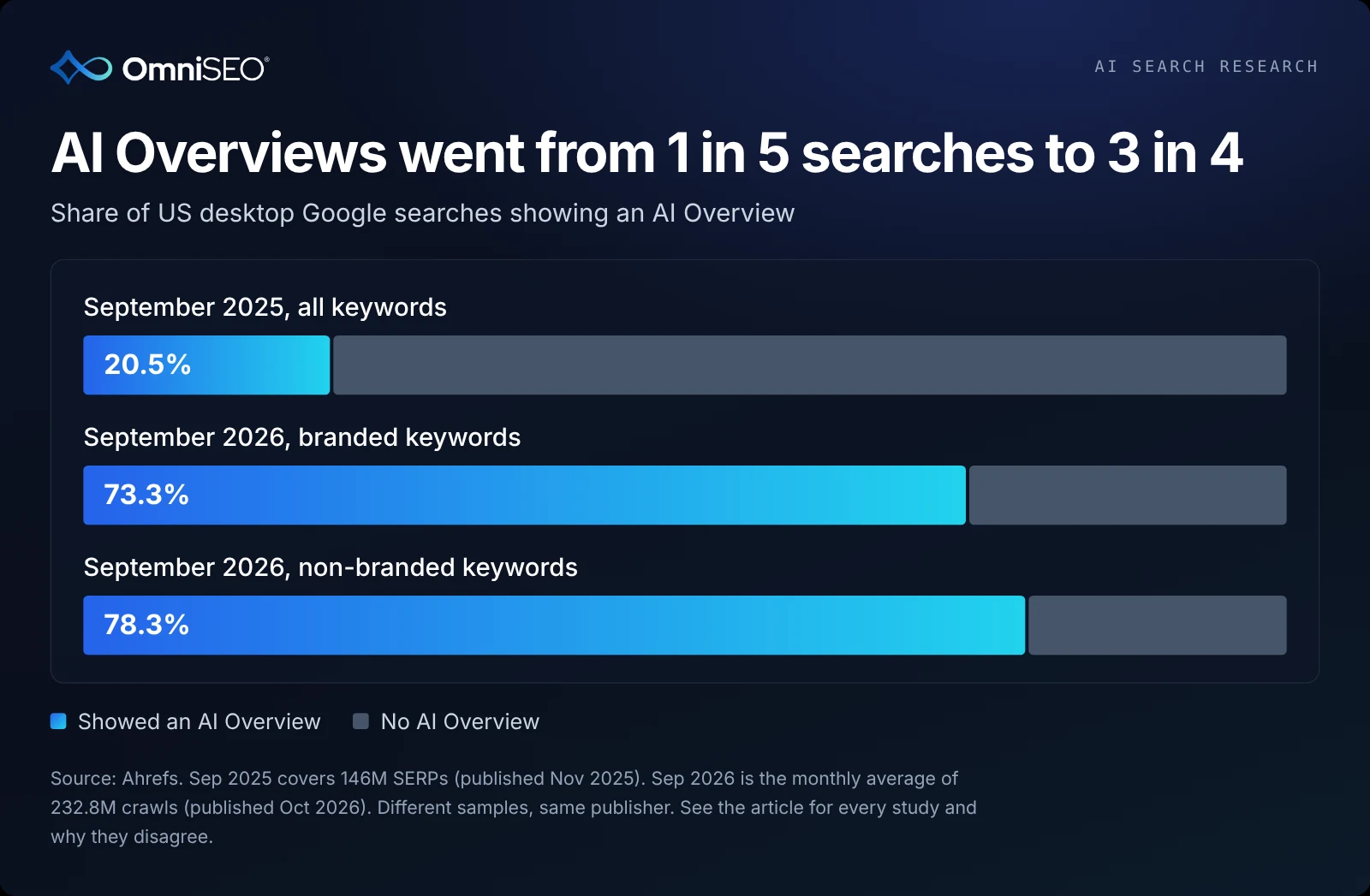 In Ahrefs data, AI Overviews appeared on 20.5% of US desktop searches in September 2025, then 73.3% of branded and 78.3% of non-branded searches in September 2026.