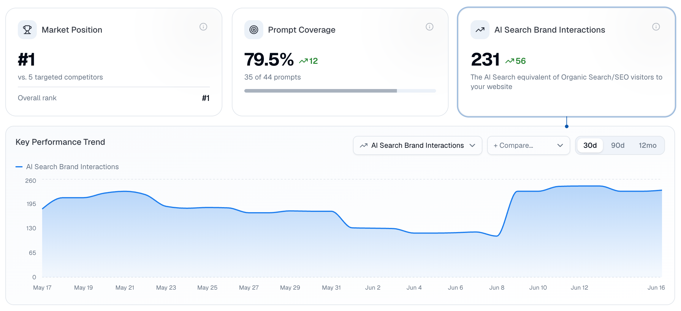 OmniSEO AI visibility dashboard showing Market Position, Prompt Coverage, and AI Search Brand Interactions metrics with a 30-day performance trend