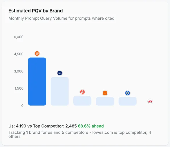 Monitor competitor brand visibility screenshot