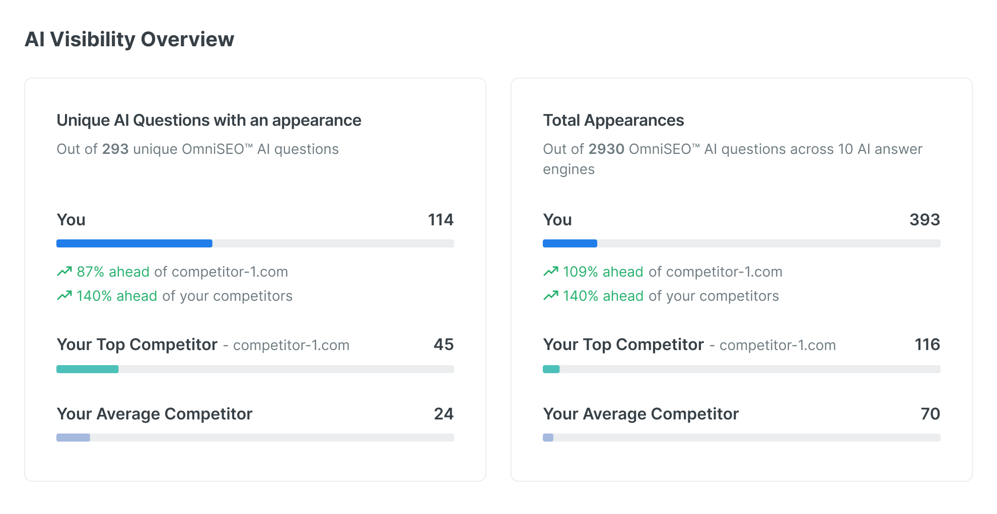 OmniSEO Dashboard - AI Visibility Overview